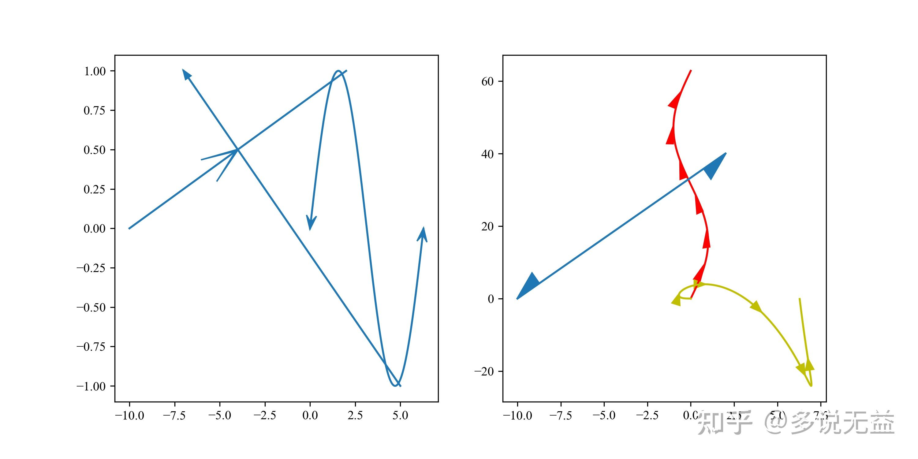 matplotlib绘制带箭头的曲线 - 知乎