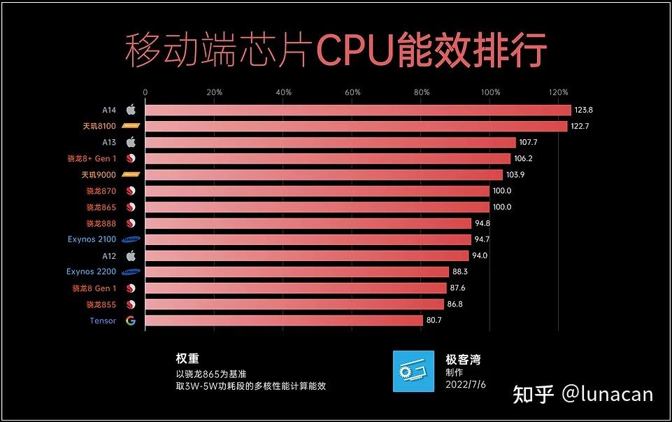 2022手機soc處理器排行榜8月手機cpu性能天梯圖