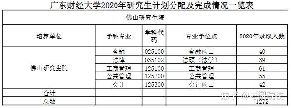 2023考研廣東財經大學報考條件專業目錄分數線報錄比等考研院校信息