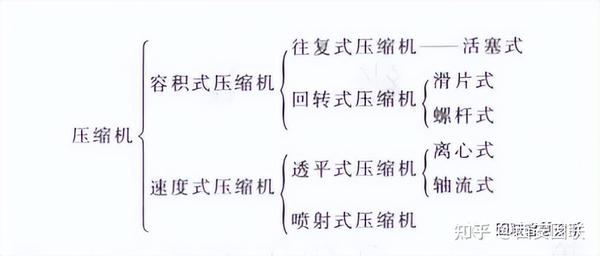 泵和压缩机的分类，一张图就看懂 - 知乎
