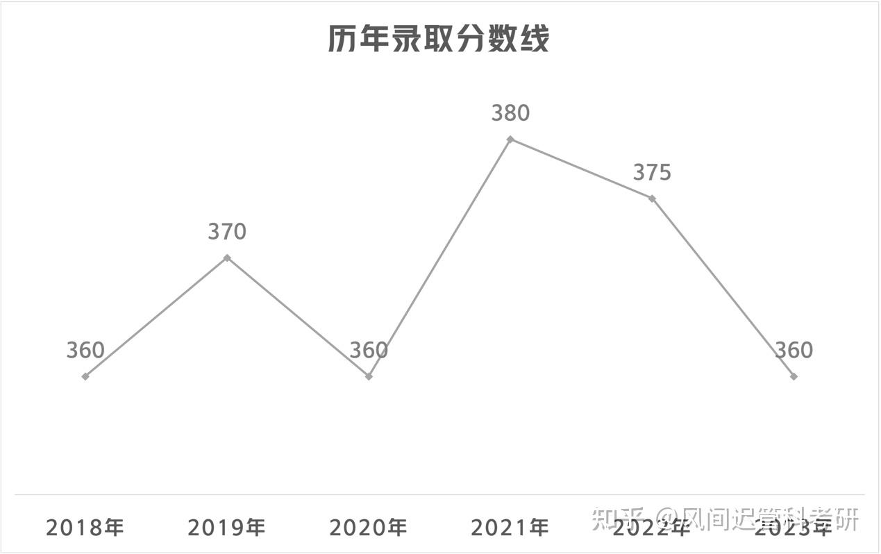 重慶大學複試考情分析管理科學與工程工程財務與造價管理工業工程與