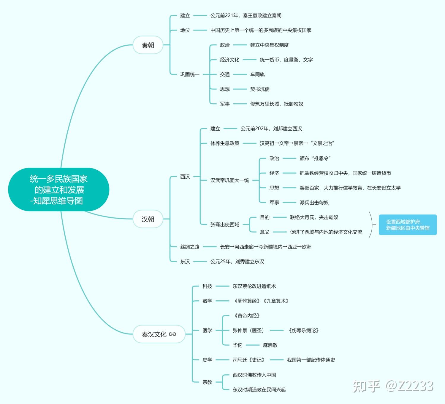 历史第一单元思维导图七上高清模板分享