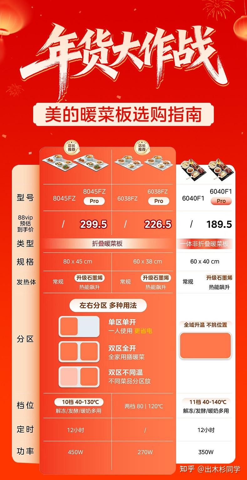2026年6.18暖菜板选购指南:暖菜板饭菜保温板怎么选?13大选购要点深度解读帮你避坑!暖菜板品牌哪个好?美的·苏泊尔·摩飞·ankale饭菜保温板暖菜板推荐