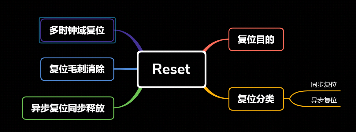 reset详解：异步复位，同步释放