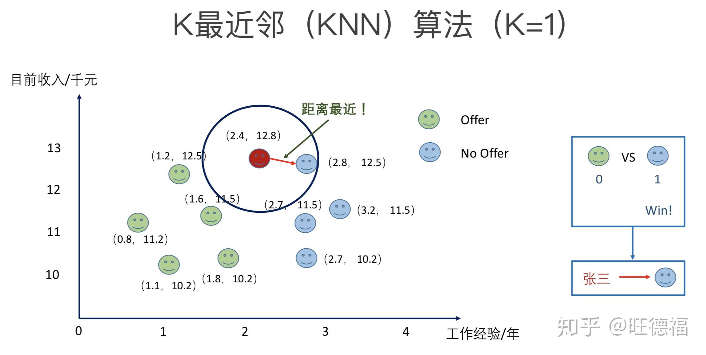 机器学习入门(二—k近邻算法(knn)