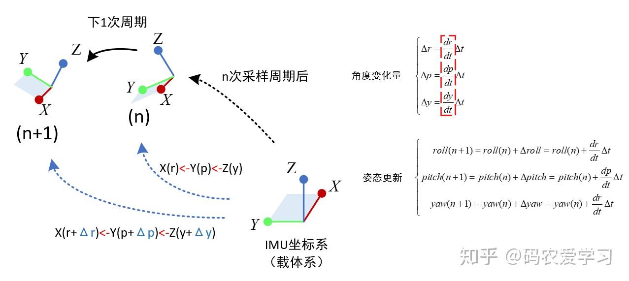 mpu6050姿态解算2欧拉角旋转矩阵