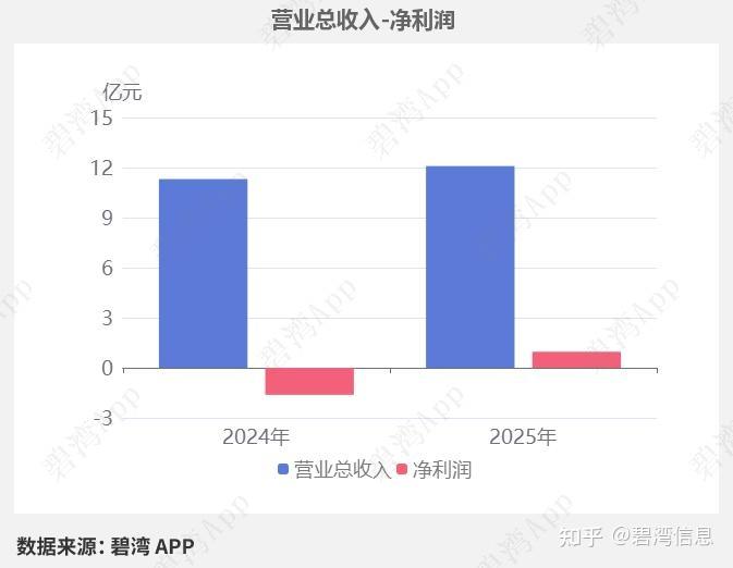 供销大集(000564)2025年三季报深度解读：净利润扭亏为盈但现金流净额由正转负 - 知乎