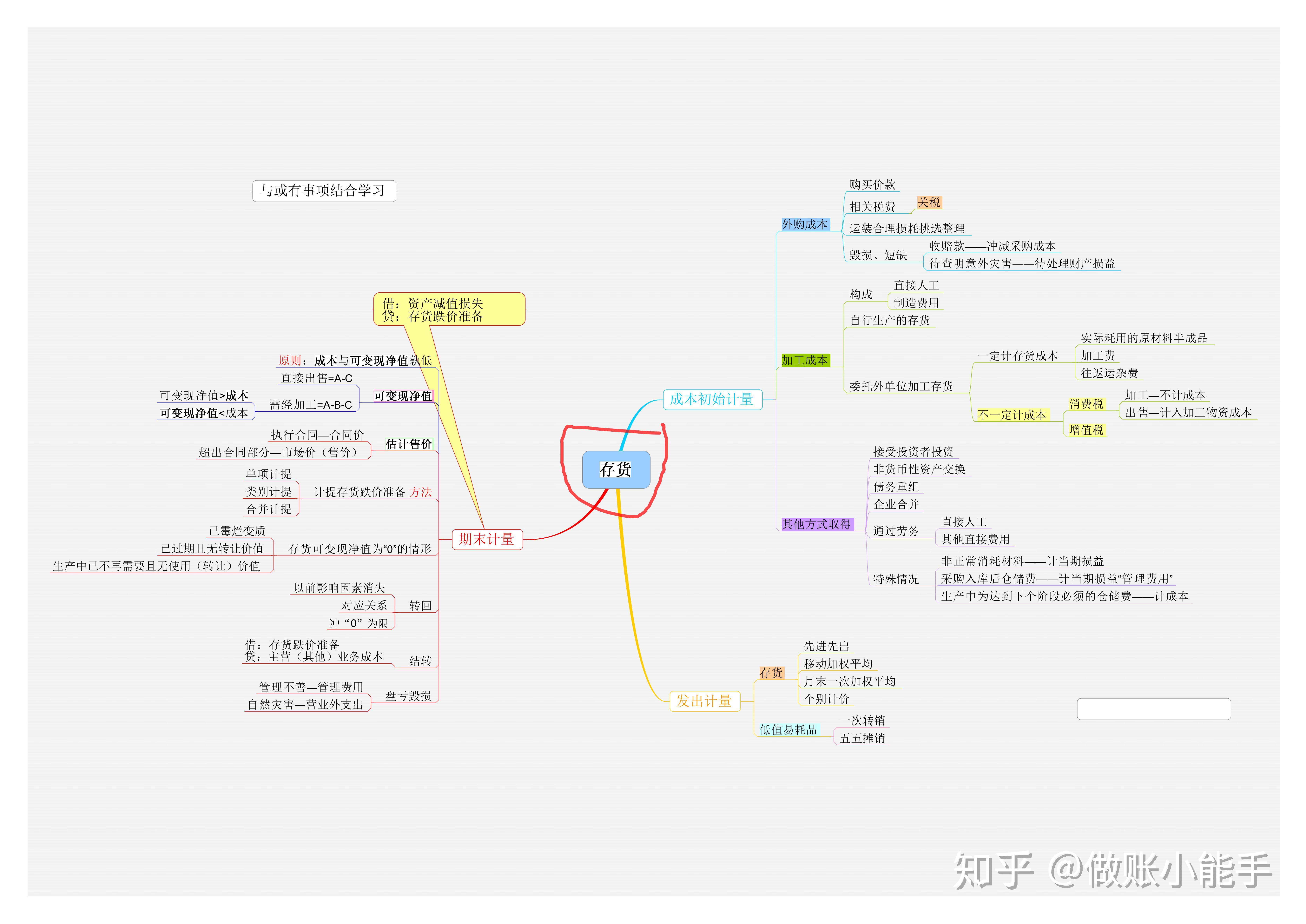 金融資產2,存貨3,長期股權投資4,投資性房地產5,資產減值6,負債7,債務