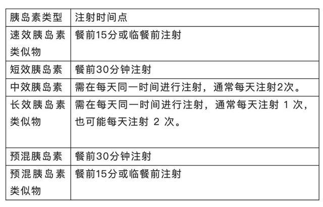 胰岛素的使用一定要按照医生的医嘱选择合适的剂型,剂量及注射时间.