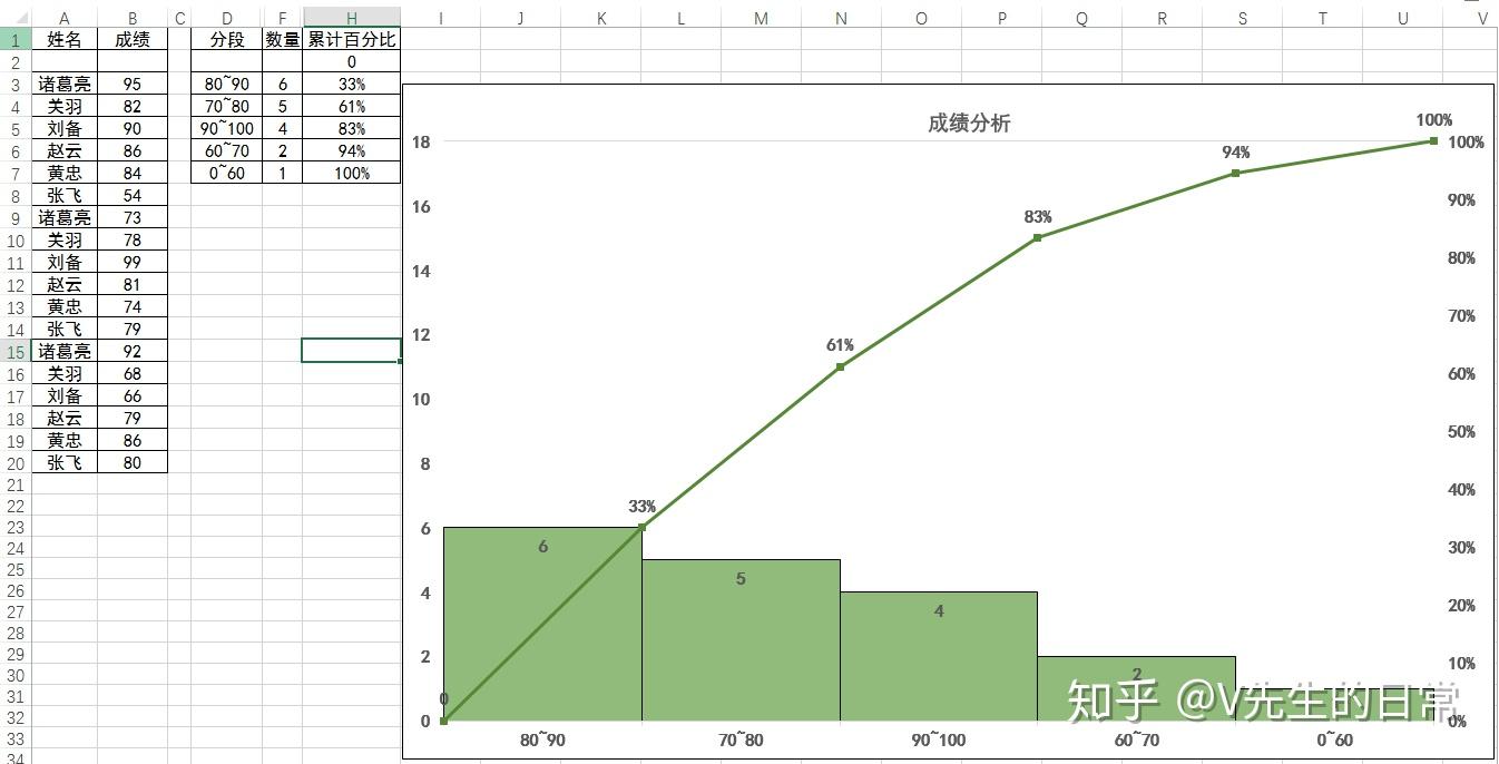 帕累託圖又叫排列圖,主次圖,是按照發生頻率大小順序繪製的直方圖