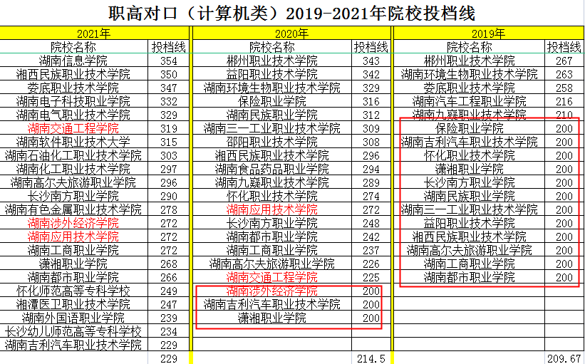 專業還是香餑餑三所民辦本科學校,湖南交通工程學院,湖南涉外經濟學院