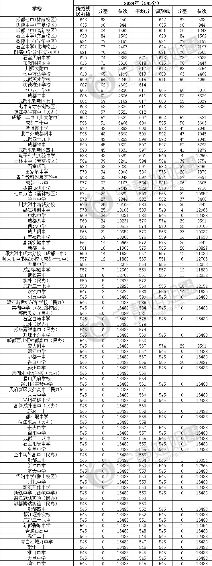 通江中学录取分数线图片