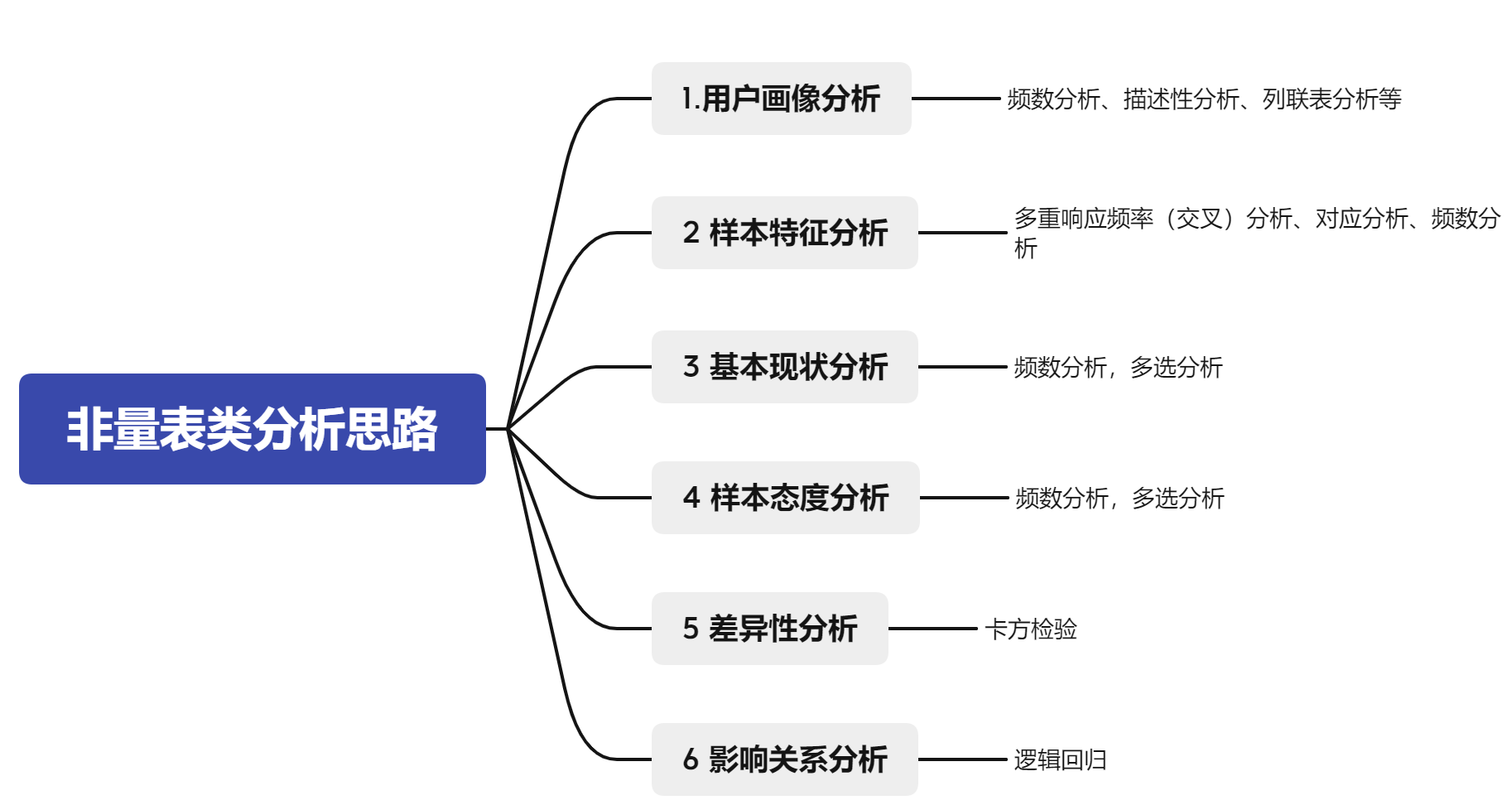 问卷调查法思维导图图片