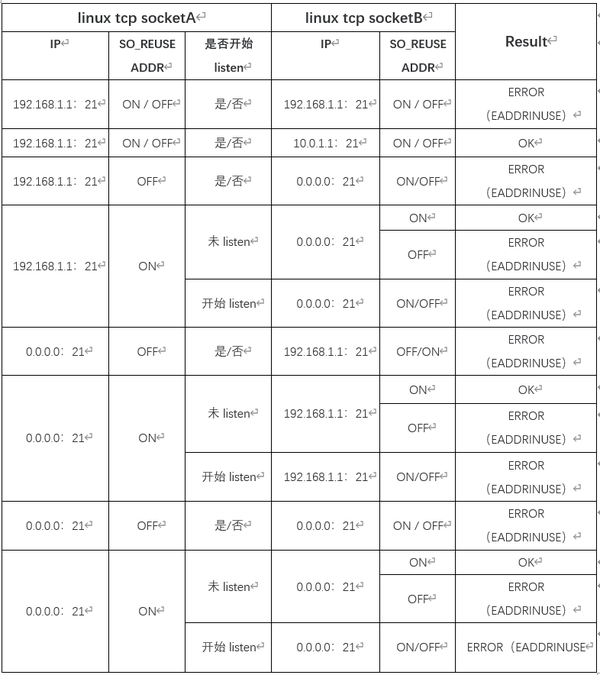 socket编程中的reuseaddr和reuseport 知乎