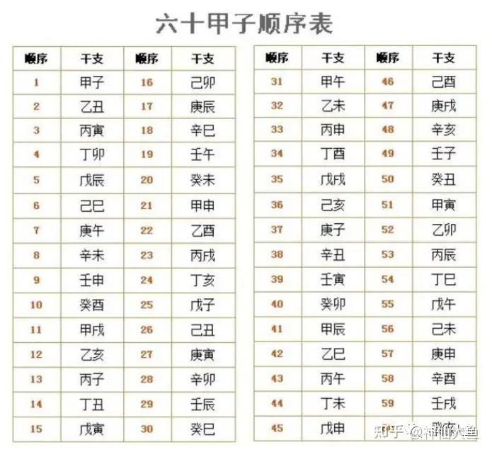 六爻占卜排盘的一些方法