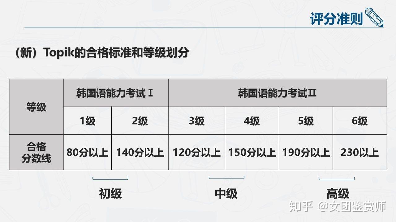 选择topik考试等级既然做好了学习韩语的准备,选择一个topik等级
