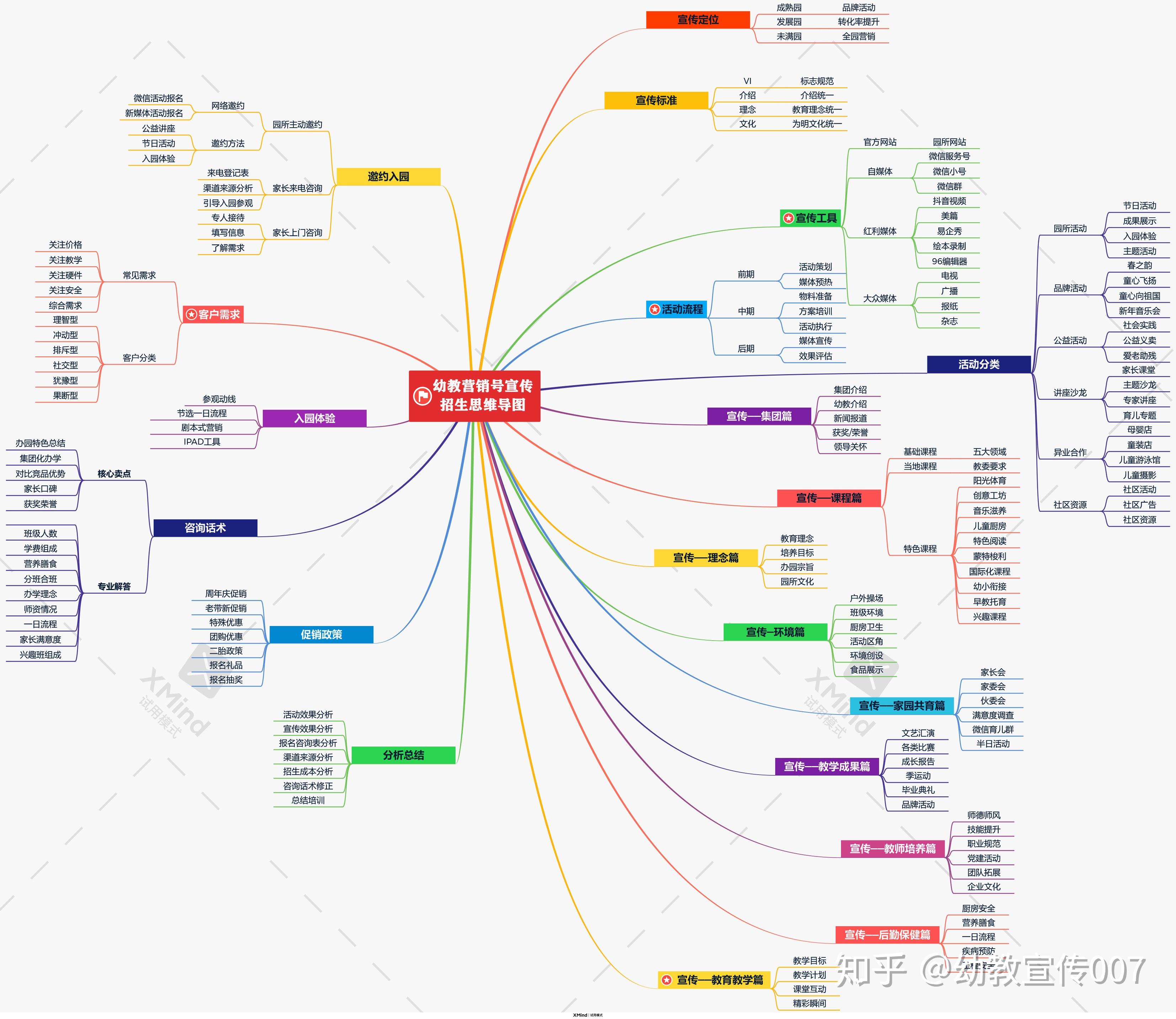 3张思维导图 全面总结幼儿园宣传和招生流程