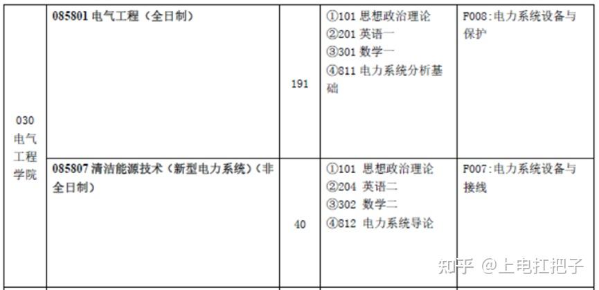 2022年上海電力大學電氣工程學院考研錄取名單