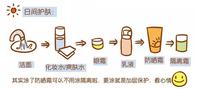 護膚品正確使用順序