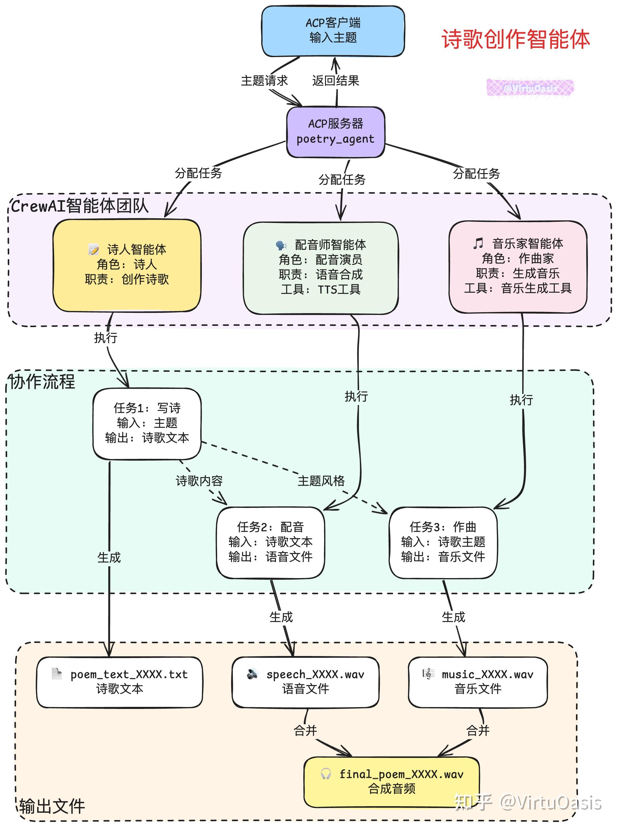 ACP协议实战指南：从零构建你的AI智能体团队（下篇） - 知乎