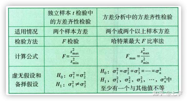 Note 统计心理学——9、方差分析 知乎