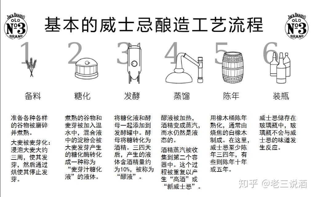 威士忌是利用发芽大麦产生的糖化酶将淀粉进行糖化,再发酵