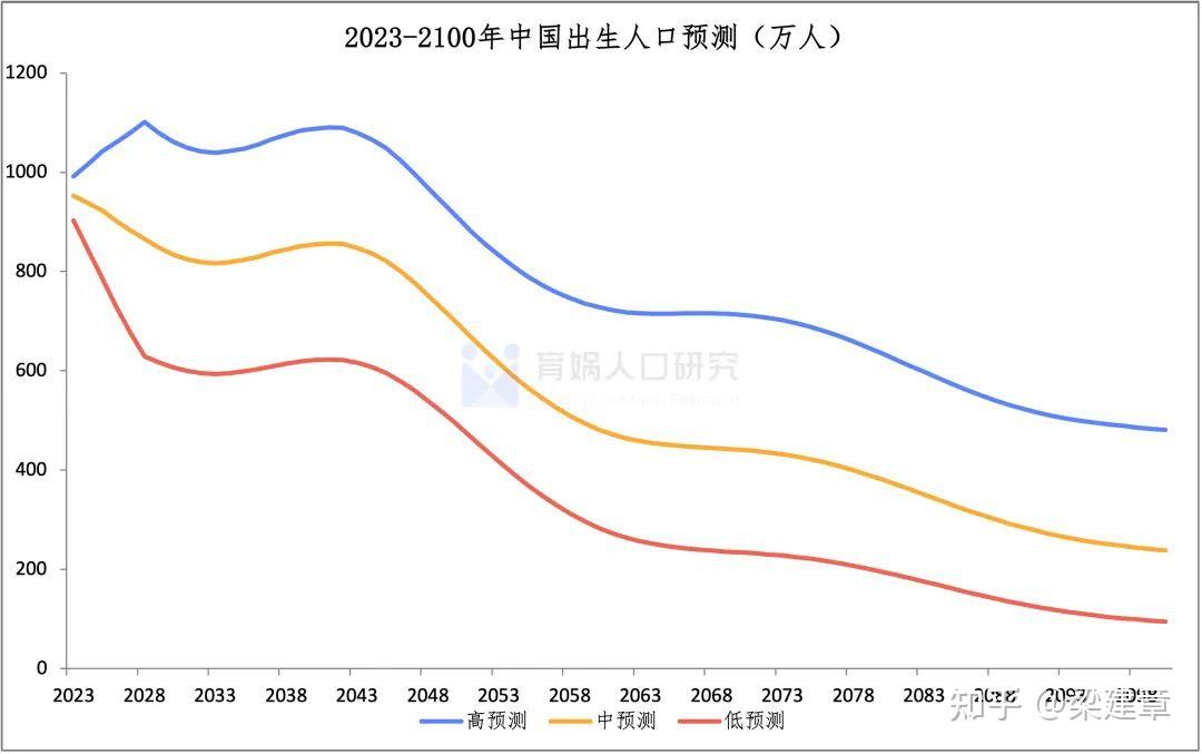 中国人口预测报告2023版 - 知乎