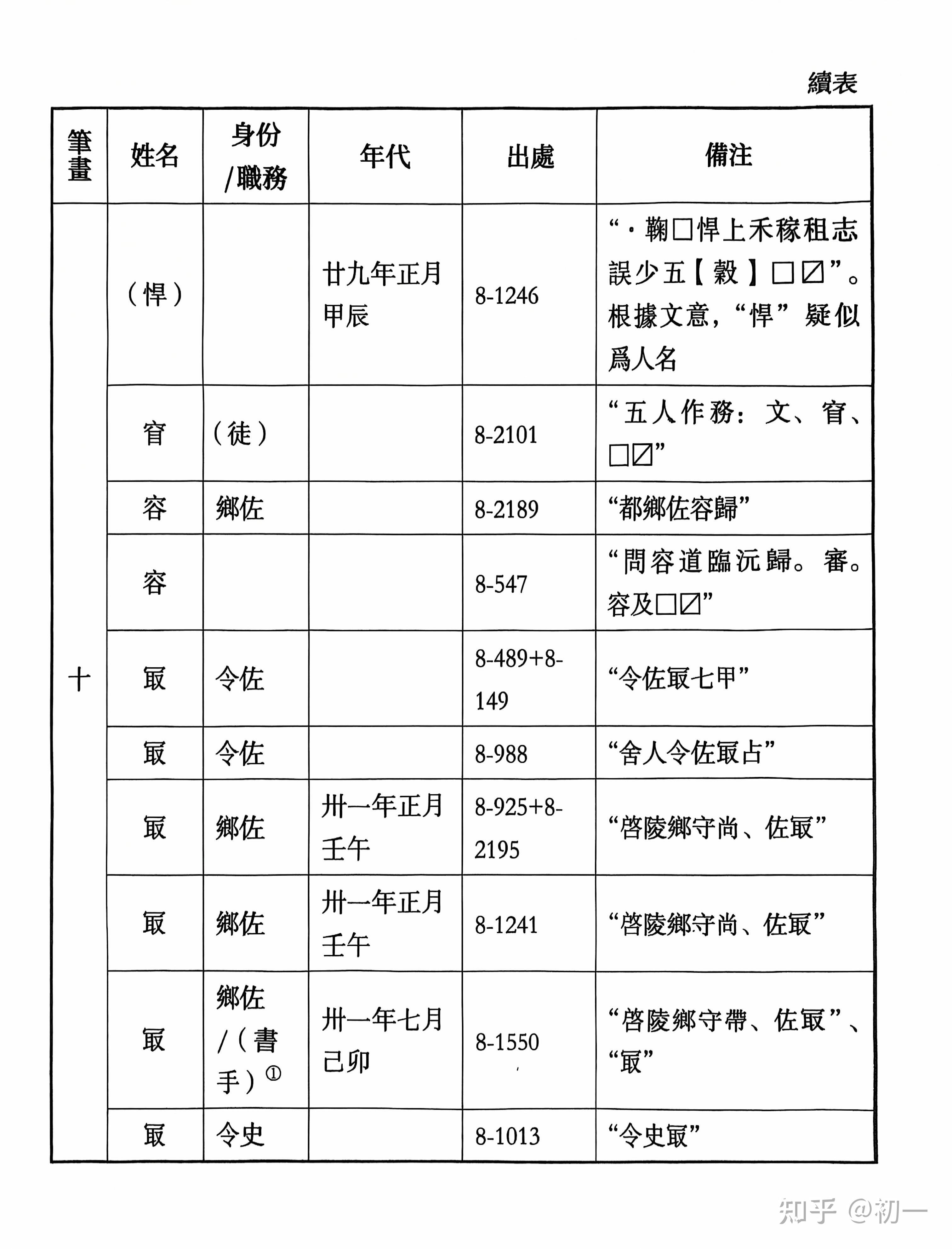 《里耶秦简》人名表。 - 知乎