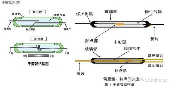 趣味电科学——磁控开关的奥秘