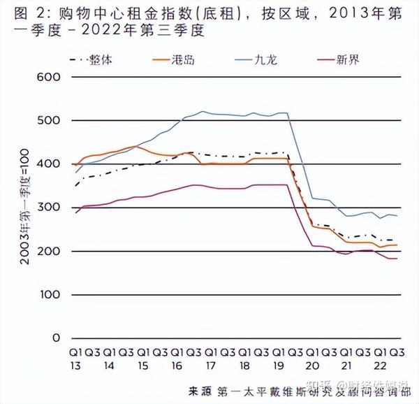 香港房地产似乎见底了 - 知乎