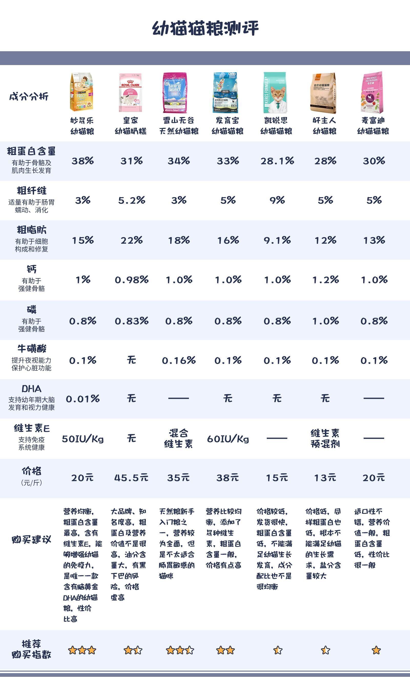 妙多乐猫粮配料表图片