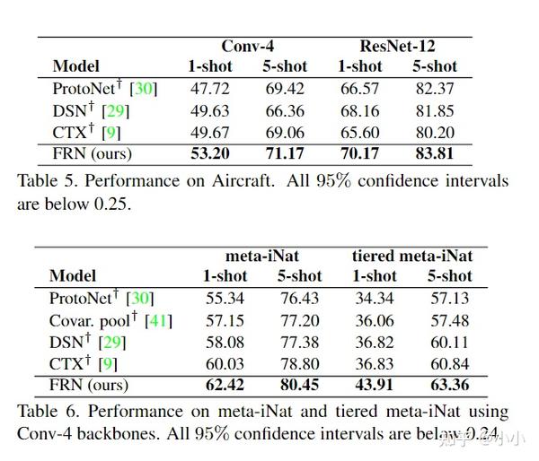 Fewshot Learning（一）FewShot Classification with Feature Map