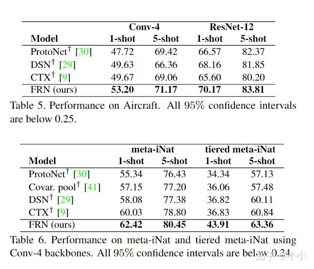 Few-shot Learning（一）Few-Shot Classification with Feature Map ...