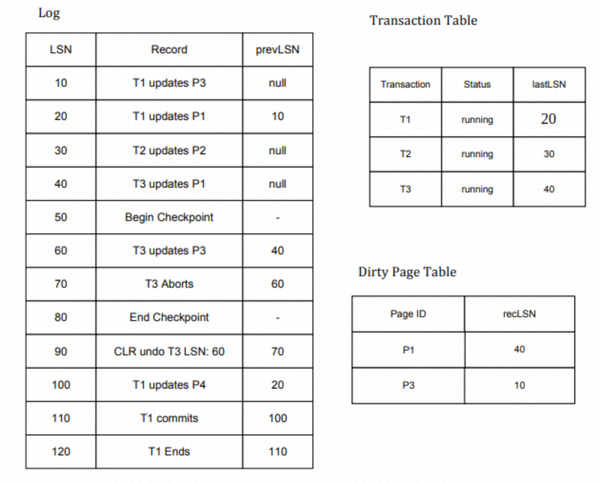 CS186:事务之故障恢复 - 知乎