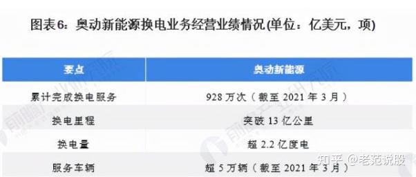 2021年中国电动汽车换电行业龙头企业分析——奥动新能源插图55 2021年中国电动汽车换电行业龙头企业分析——奥动新能源插图55