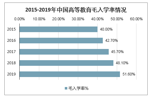 45 从19年高等教育毛入学率51 6 验证中高考时女生的升学福利 知乎