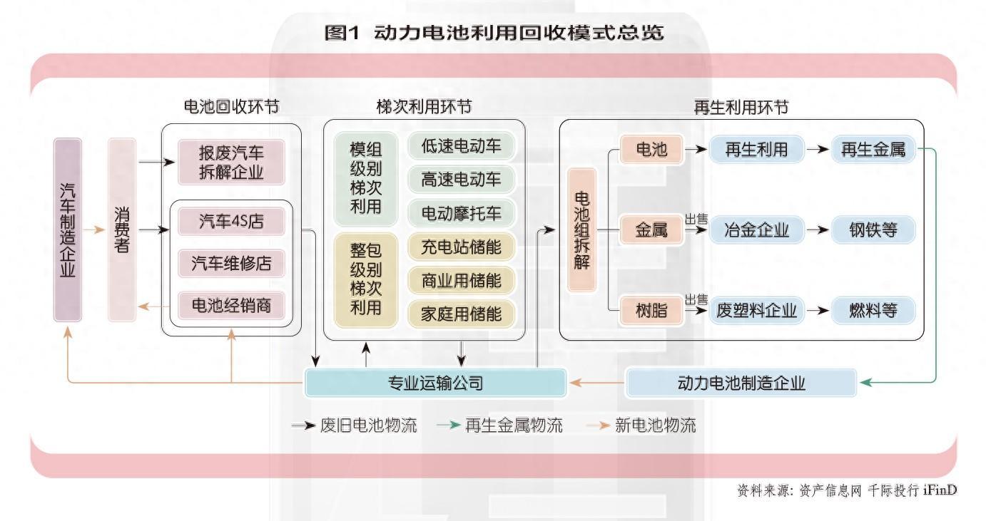 动力电池回收处理主要有梯次利用模式和回收拆解模式