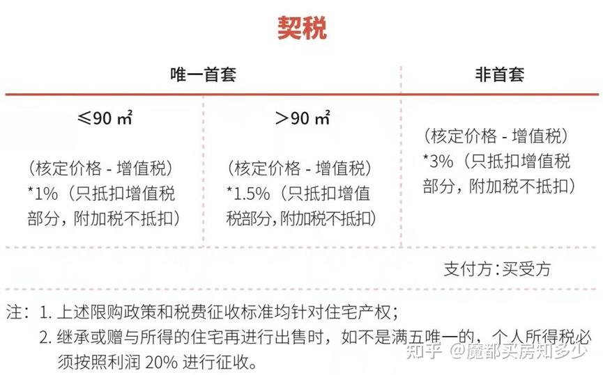 最全上海新房、二手房交易税费明细,清晰易懂,看完比中介还专业! - 知乎