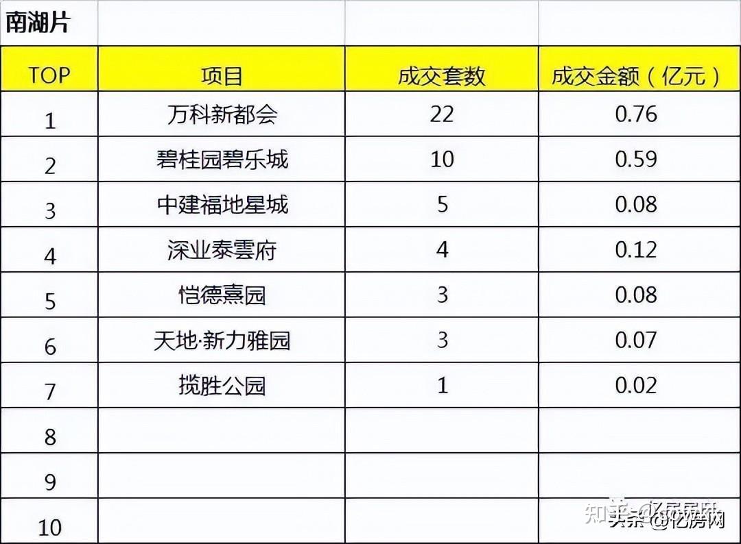 2022年10月大武昌区域楼盘销售排行榜出炉 - 知乎
