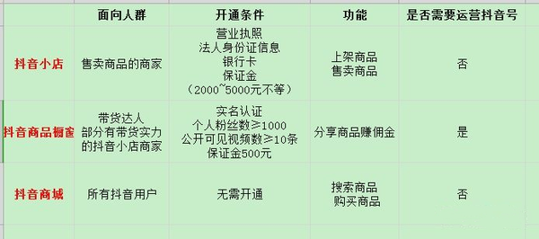 抖音注册卖货需要多少钱呢