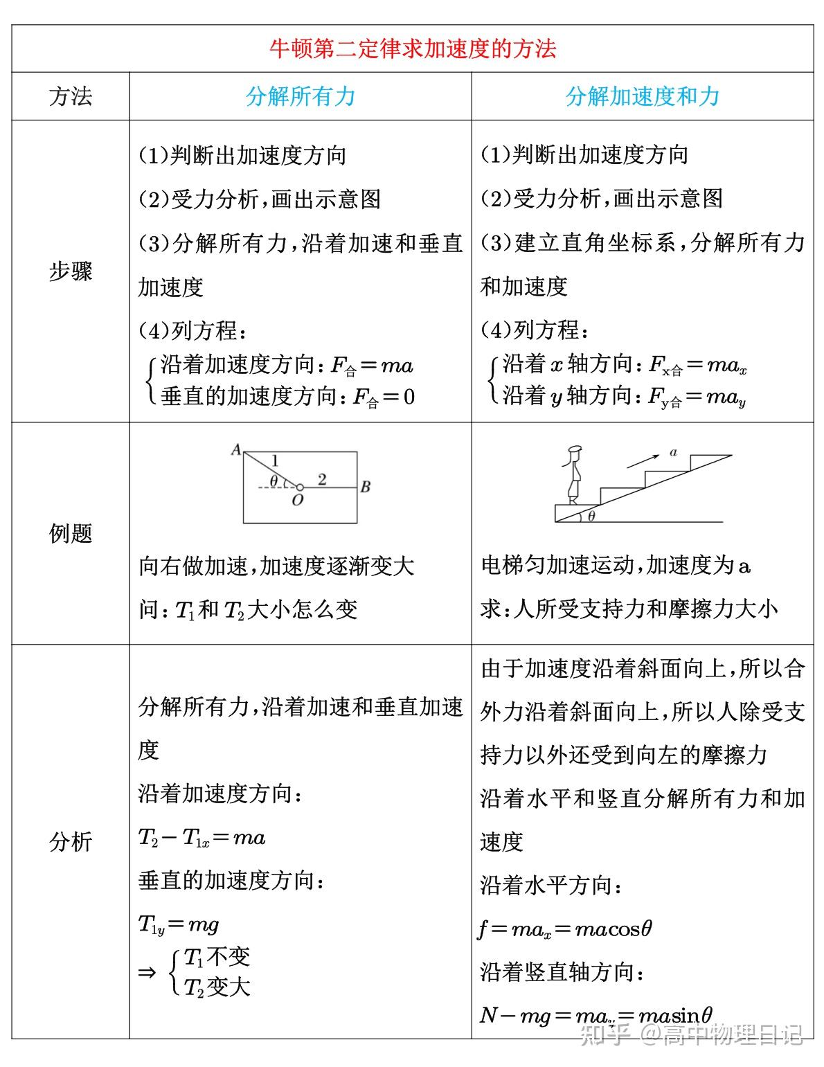 牛顿第二定律求加速度的两种方法 - 知乎