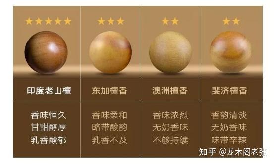 挑选优质老山檀香，就看这六方面！ - 知乎