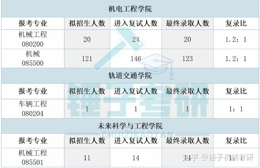 【25考情分析】苏州大学机械考研 - 知乎