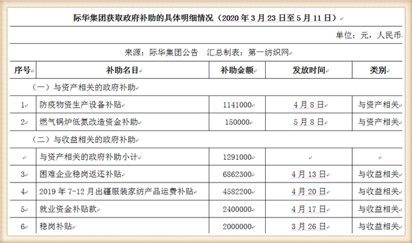 際華集團再獲3547萬政府補助僅防護服技術研究一項就佔了150萬