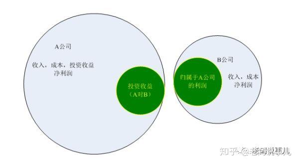 b公司利潤表言歸正題,其實這個分錄就是個利潤表的合併過程,假設a公司