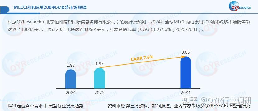 MLCC内电极用200纳米镍浆市场展望:2031年全球市场销售额将达到3.05亿美元 - 知乎