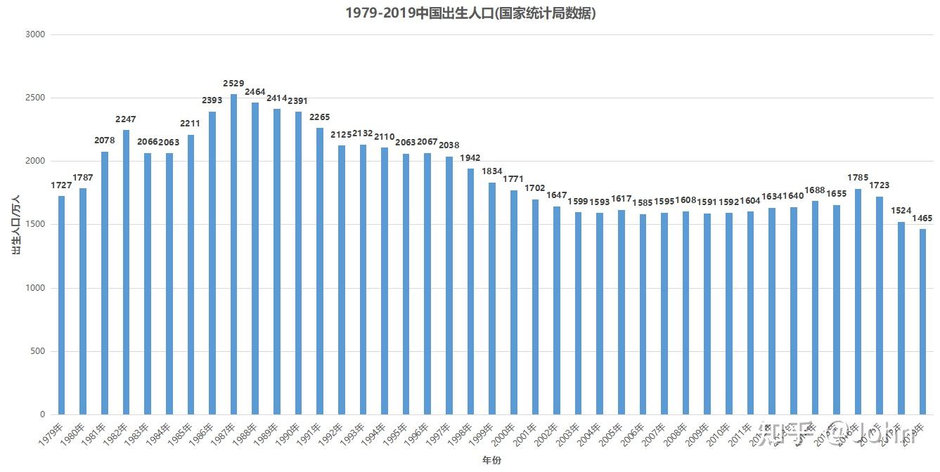 中国出生人口数据19792019国家统计局数据