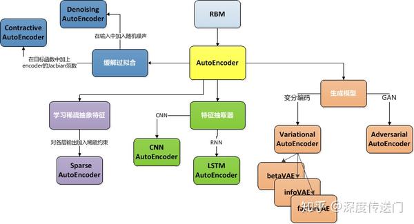 自编码器AutoEncoder,降噪自编码器DAE,稀疏自编码器SAE,变分自编码器VAE 简介 - Jerry_Jin - 博客园
