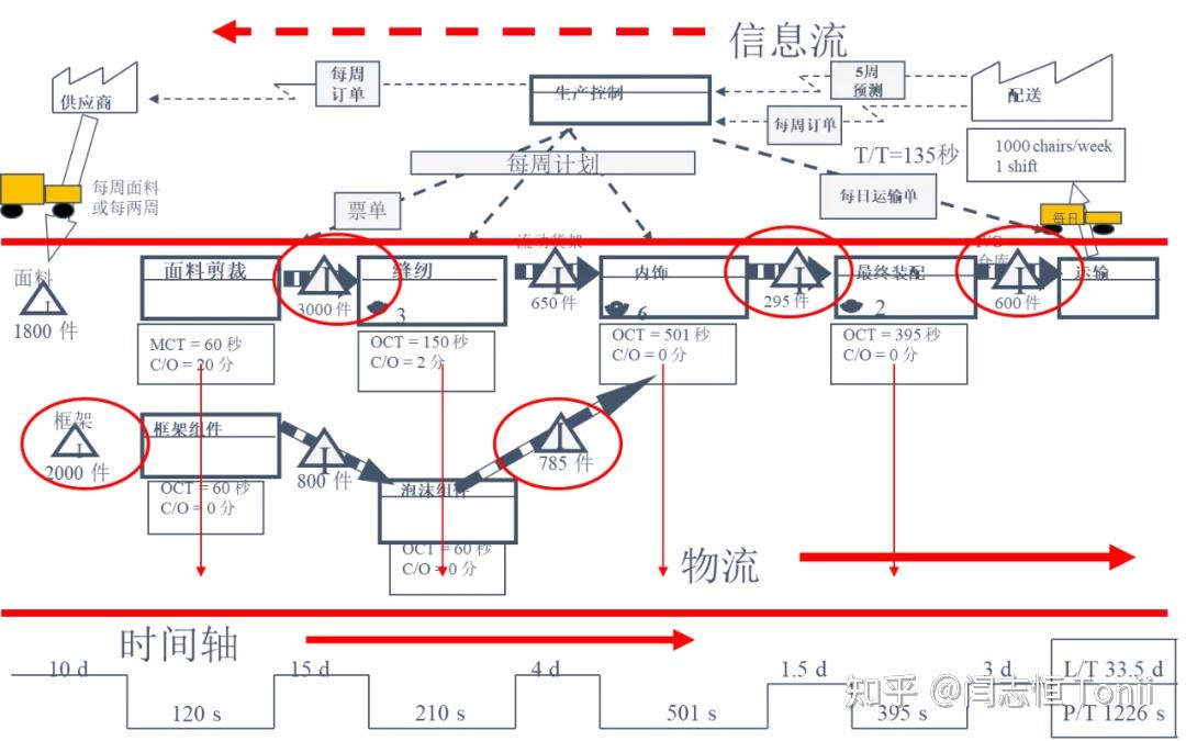 有流程的地方就有改善——价值流图 - 知乎