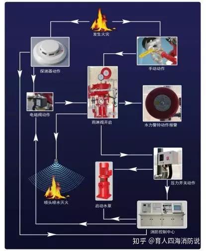 雨淋自動噴水滅火系統與泡沫,雨淋滅火系統圖解,看完秒懂!